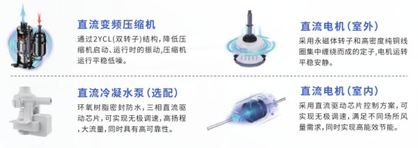 威尼斯wns·8885556官方入口中廣歐特斯“智酷S”多聯機系列 綠色中心空調