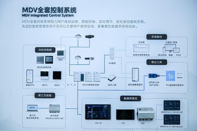 威尼斯wns8885556數據驅動修建綠變 美的MDV云眸多聯機平臺探訪數智化凈
